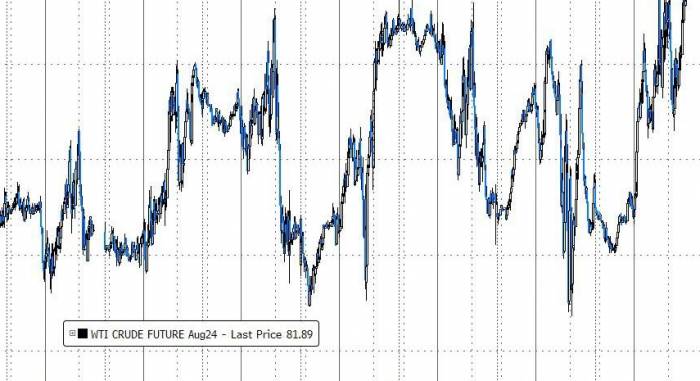 US Stocks Edge Up; S&P, Nasdaq Near Highs; Nvidia Down 2%; Oil at 9-Week High